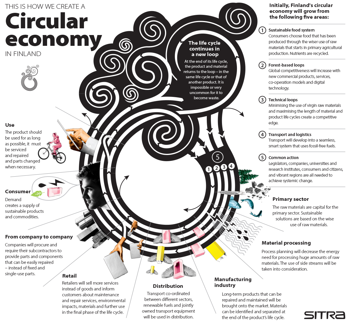 circular economy https://www.sitra.fi/en/
